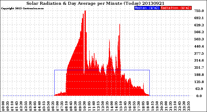 Milwaukee Weather Solar Radiation<br>& Day Average<br>per Minute<br>(Today)