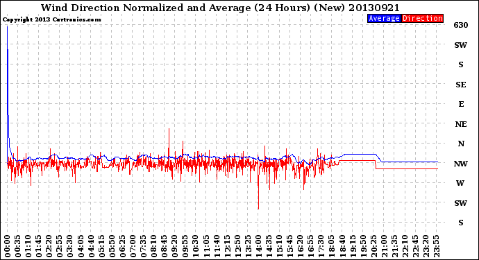 Milwaukee Weather Wind Direction<br>Normalized and Average<br>(24 Hours) (New)