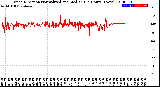 Milwaukee Weather Wind Direction<br>Normalized and Median<br>(24 Hours) (New)