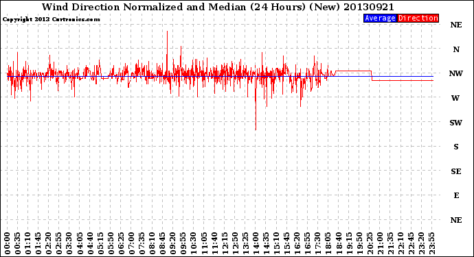 Milwaukee Weather Wind Direction<br>Normalized and Median<br>(24 Hours) (New)