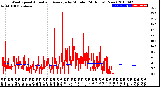 Milwaukee Weather Wind Speed<br>Actual and Average<br>by Minute<br>(24 Hours) (New)