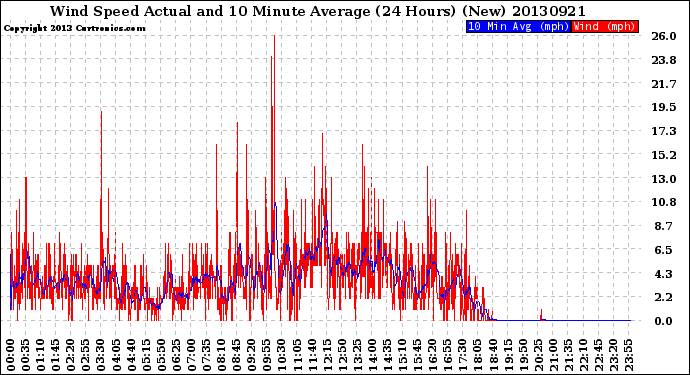 Milwaukee Weather Wind Speed<br>Actual and 10 Minute<br>Average<br>(24 Hours) (New)
