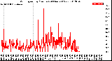 Milwaukee Weather Wind Speed<br>by Minute<br>(24 Hours) (New)