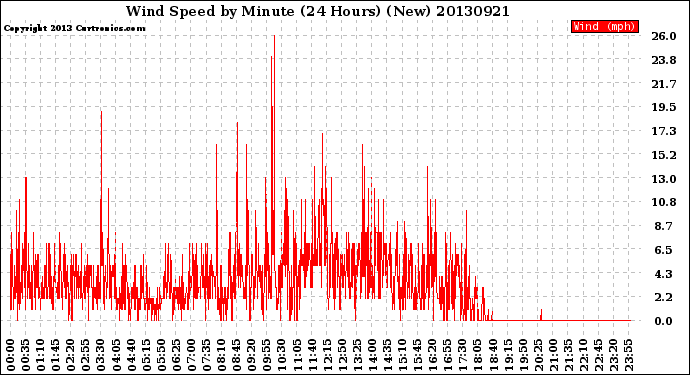 Milwaukee Weather Wind Speed<br>by Minute<br>(24 Hours) (New)