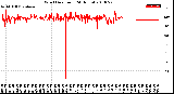 Milwaukee Weather Wind Direction<br>(24 Hours)