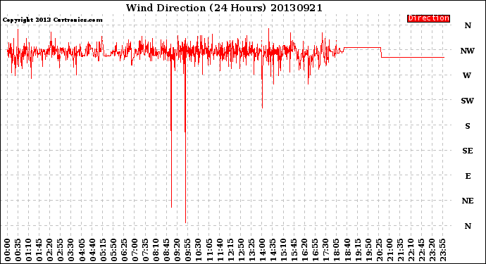 Milwaukee Weather Wind Direction<br>(24 Hours)