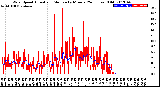 Milwaukee Weather Wind Speed<br>Actual and Median<br>by Minute<br>(24 Hours) (Old)