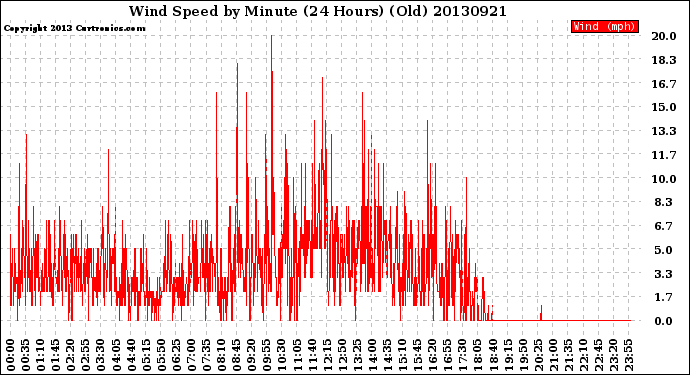 Milwaukee Weather Wind Speed<br>by Minute<br>(24 Hours) (Old)