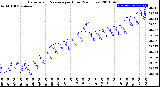 Milwaukee Weather Barometric Pressure<br>per Hour<br>(24 Hours)