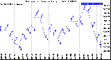 Milwaukee Weather Barometric Pressure<br>Daily High