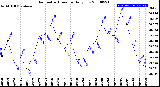 Milwaukee Weather Barometric Pressure<br>Daily Low