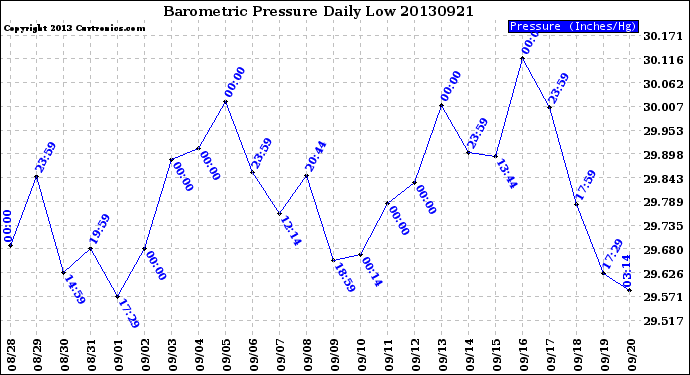 Milwaukee Weather Barometric Pressure<br>Daily Low