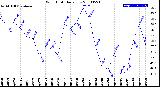 Milwaukee Weather Wind Chill<br>Daily Low