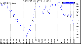 Milwaukee Weather Wind Chill<br>(24 Hours)