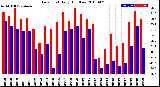 Milwaukee Weather Dew Point<br>Daily High/Low