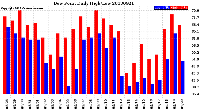Milwaukee Weather Dew Point<br>Daily High/Low