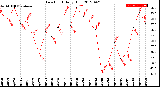 Milwaukee Weather Dew Point<br>Daily High