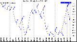 Milwaukee Weather Dew Point<br>Daily Low