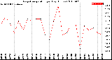 Milwaukee Weather Evapotranspiration<br>per Day (Inches)