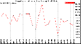 Milwaukee Weather Evapotranspiration<br>per Day (Ozs sq/ft)