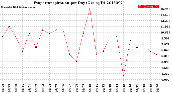 Milwaukee Weather Evapotranspiration<br>per Day (Ozs sq/ft)