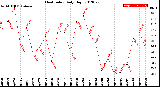 Milwaukee Weather Heat Index<br>Daily High