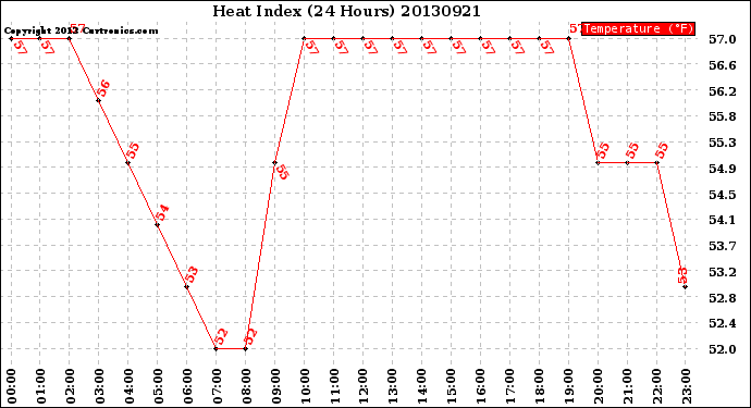 Milwaukee Weather Heat Index<br>(24 Hours)