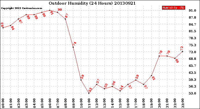 Milwaukee Weather Outdoor Humidity<br>(24 Hours)