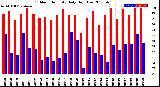 Milwaukee Weather Outdoor Humidity<br>Daily High/Low
