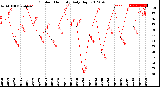 Milwaukee Weather Outdoor Humidity<br>Daily High