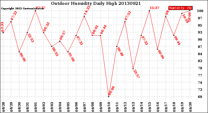 Milwaukee Weather Outdoor Humidity<br>Daily High