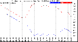 Milwaukee Weather Outdoor Temperature<br>vs Dew Point<br>(24 Hours)