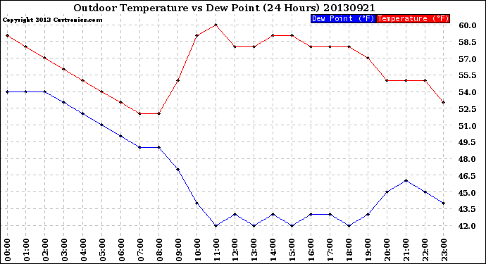 Milwaukee Weather Outdoor Temperature<br>vs Dew Point<br>(24 Hours)