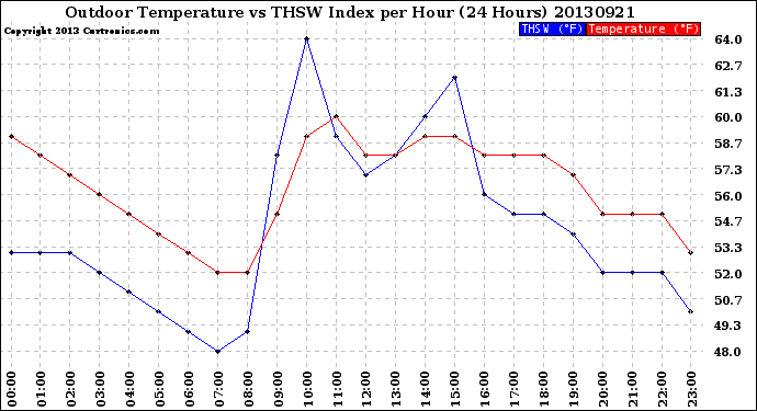 Milwaukee Weather Outdoor Temperature<br>vs THSW Index<br>per Hour<br>(24 Hours)