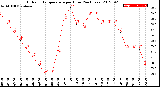 Milwaukee Weather Outdoor Temperature<br>per Hour<br>(24 Hours)