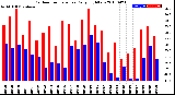 Milwaukee Weather Outdoor Temperature<br>Daily High/Low