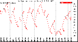 Milwaukee Weather Outdoor Temperature<br>Daily High