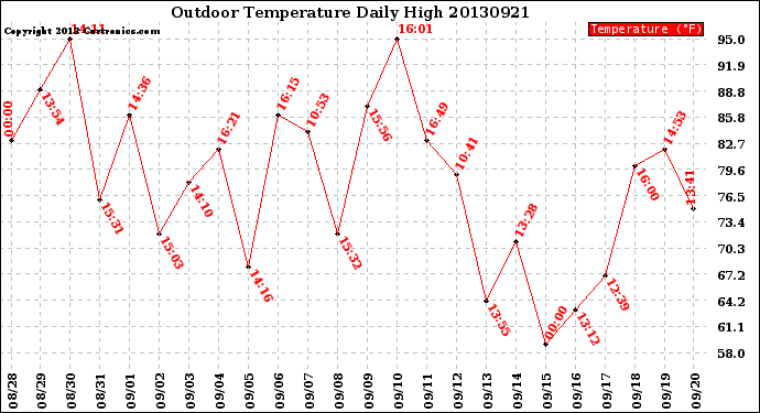 Milwaukee Weather Outdoor Temperature<br>Daily High