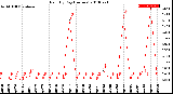 Milwaukee Weather Rain<br>By Day<br>(Inches)