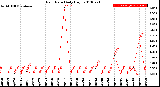 Milwaukee Weather Rain Rate<br>Daily High