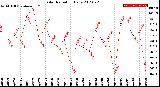 Milwaukee Weather Solar Radiation<br>Daily