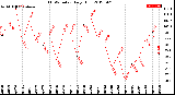 Milwaukee Weather THSW Index<br>Daily High