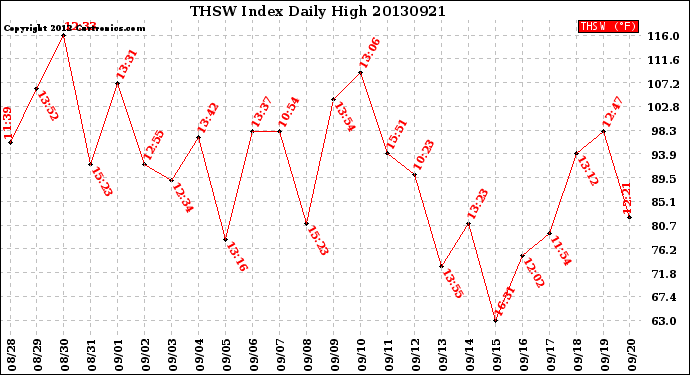 Milwaukee Weather THSW Index<br>Daily High