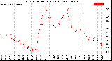 Milwaukee Weather THSW Index<br>per Hour<br>(24 Hours)