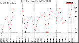 Milwaukee Weather Wind Direction<br>(By Day)