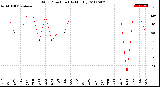 Milwaukee Weather Wind Direction<br>(By Month)