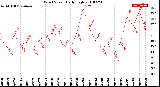 Milwaukee Weather Wind Speed<br>Daily High