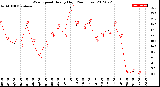 Milwaukee Weather Wind Speed<br>Hourly High<br>(24 Hours)