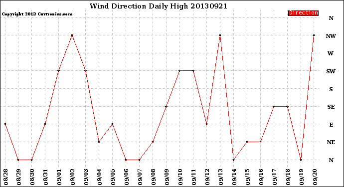 Milwaukee Weather Wind Direction<br>Daily High