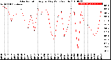 Milwaukee Weather Solar Radiation<br>Avg per Day W/m2/minute